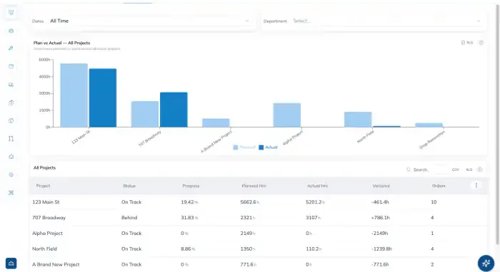 A dashboard page listing every project, with a planned versus actual hours chart above a table giving each project a status, progress, planned and actual hours, variance, and a count of orders.