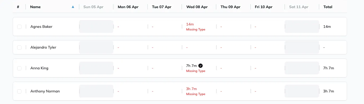 The Timesheets Check in/out grid for one week, with Wednesday cells reading 14m, 7h 7m and 3h 7m, each flagged Missing Type in red.