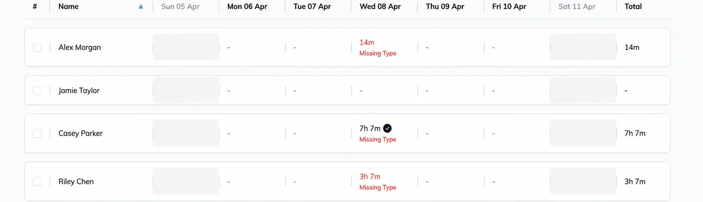 The Timesheets Check in/out grid for one week, with Wednesday cells reading 14m, 7h 7m and 3h 7m, each flagged Missing Type in red.